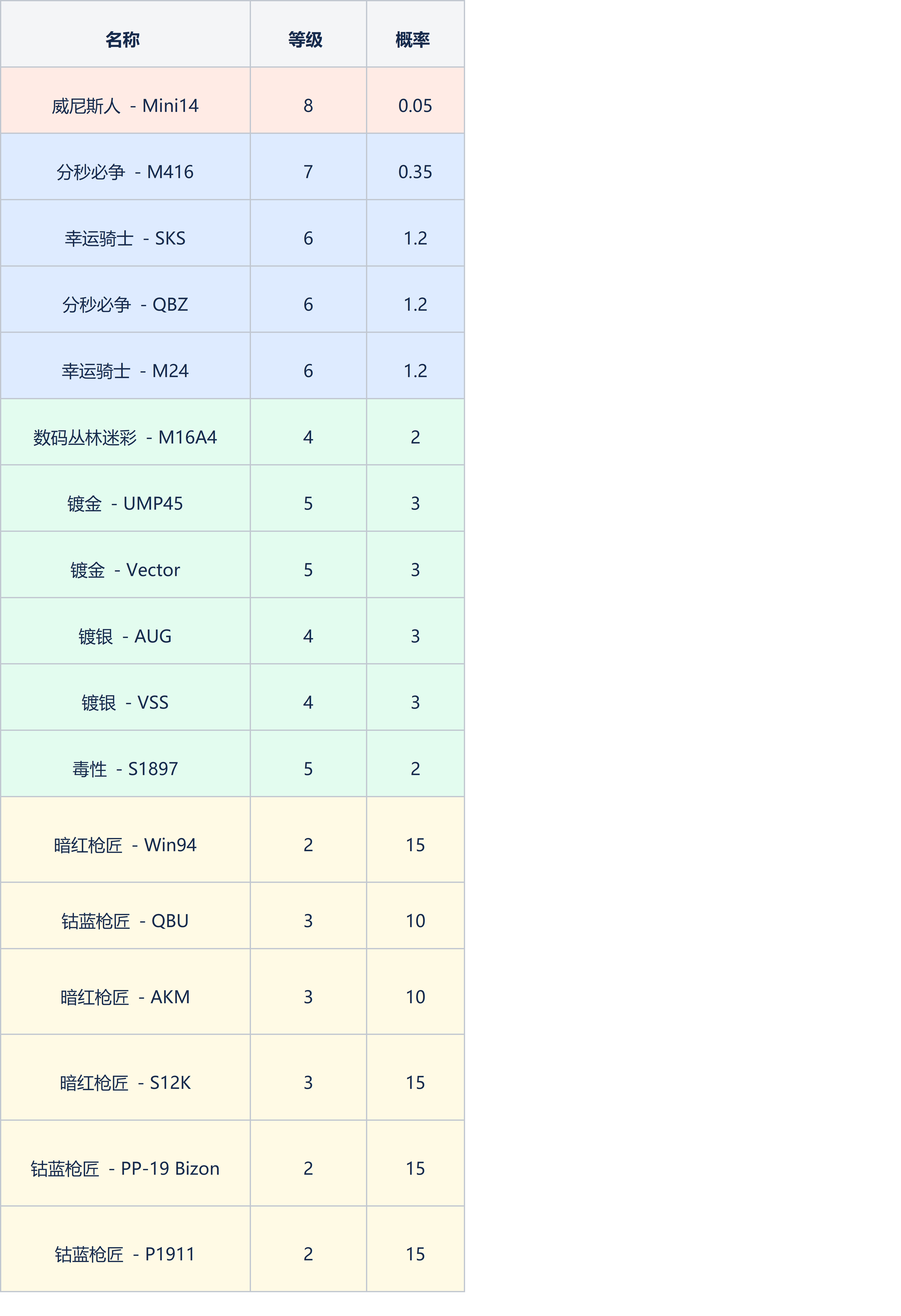 开发者日志 宝箱功能优化