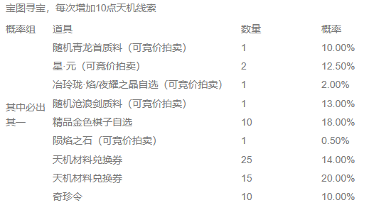 天机宝图活动再起 寻宝奖池及消费概率简析