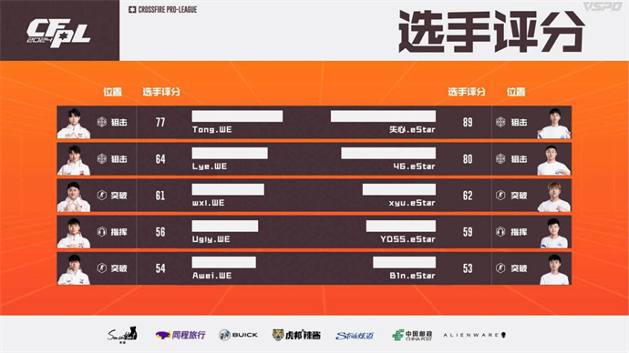 YDSS临危受命，eStar让二追三险晋级，WE遗憾出局