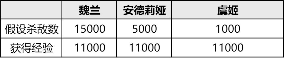 英雄练级太慢？S1＆S2英雄升级的奥秘！