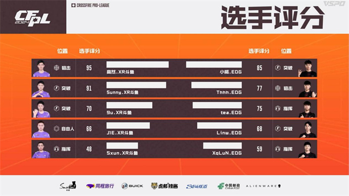 WE鏖战三局成功逆转Q9，XROCK两图险胜EDG