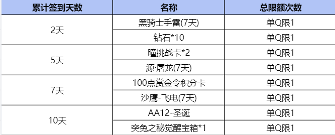 【活动爆料】掌火十一月积分好礼，永久M4A1-天使等你拿！
