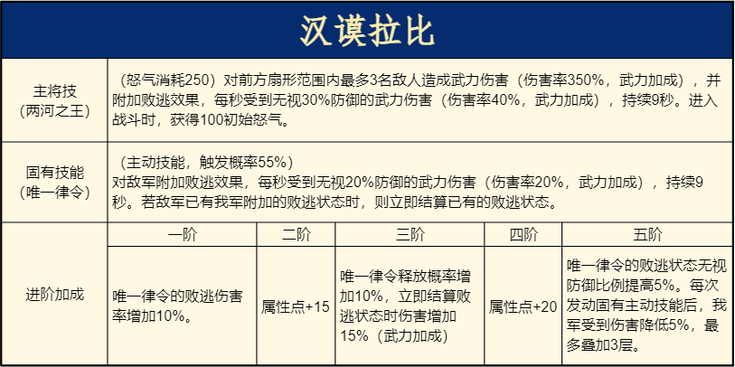 阵容测评丨自带输出体系，超高概率固有主动，汉谟拉比阵容实测