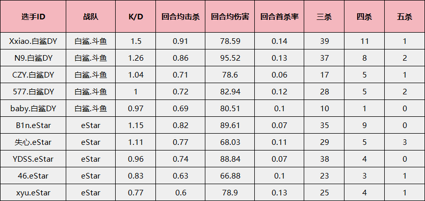 eStar能否再现“让二追三”复仇BS？