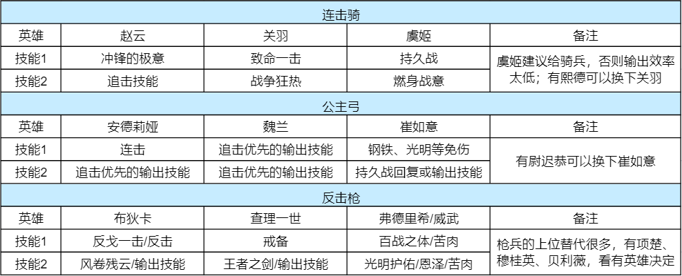 S1开荒阵容怎么选？从个人定位到后续发展，超详细阵容攻略奉上！