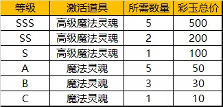 【FFOM研究院】玲珑内丹在手，双倍属性我有