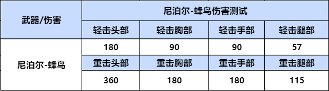 【武器评测】三款趣味武器返场，武器伤害详细评测