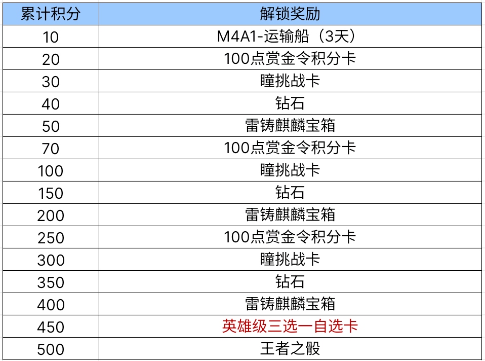 【活动爆料】金V三选一来袭，王子请选英雄级武器！