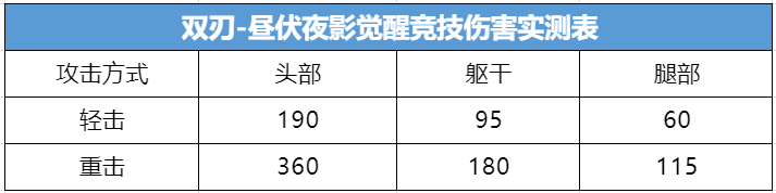 《武器赏析馆》真龙涅槃福佑万民，双刃-昼伏夜影觉醒测评！