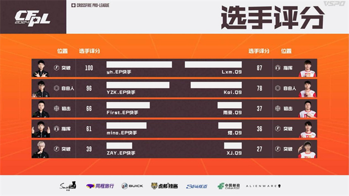 煜三拿MVP！Q9以3-1取胜率先进四强，EP掉落败者组