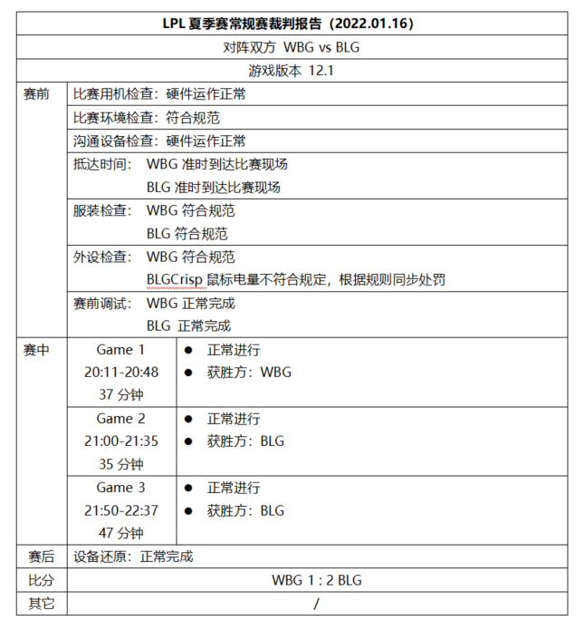 LPL首周裁判报告：EDG、Crsip均因外设问题被处罚