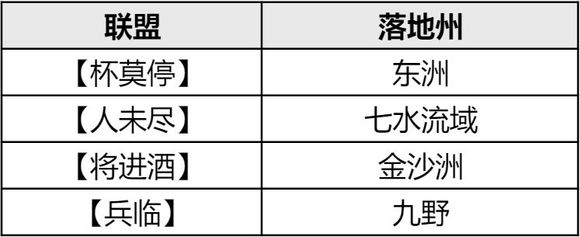 三场攻城战打出自信！老牌强盟【秦魂】蝉联君临霸主！