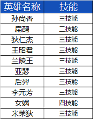 王者荣耀9.20更新到几点结束 9月20日s33赛季更新时间内容一览[多图]图片42