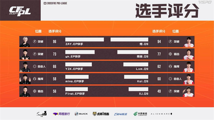 煜三拿MVP！Q9以3-1取胜率先进四强，EP掉落败者组