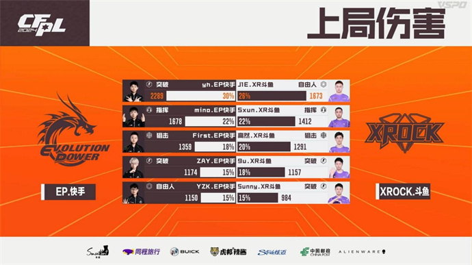 BS两图险胜KZ，EP连下两城带走XROCK