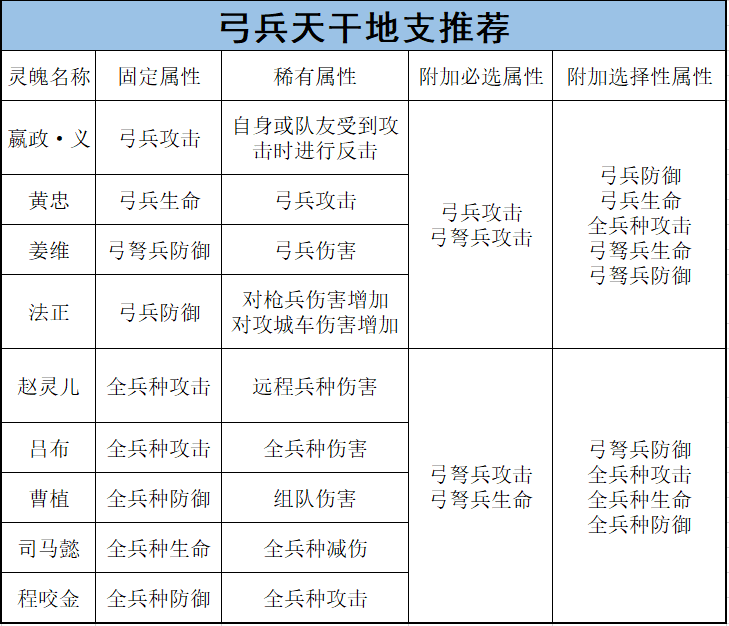 将灵养成攻略——弓弩篇