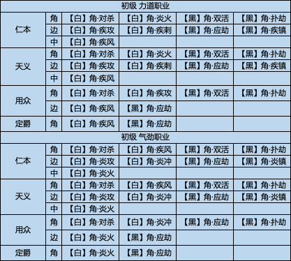 经纬开启新棋盘，136级不同少侠搭配推荐