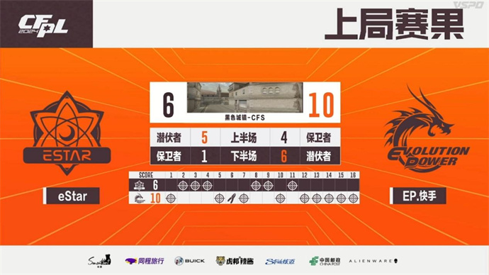 失心yh各五杀，EP复仇eStar，EDG直落两局带走LGD