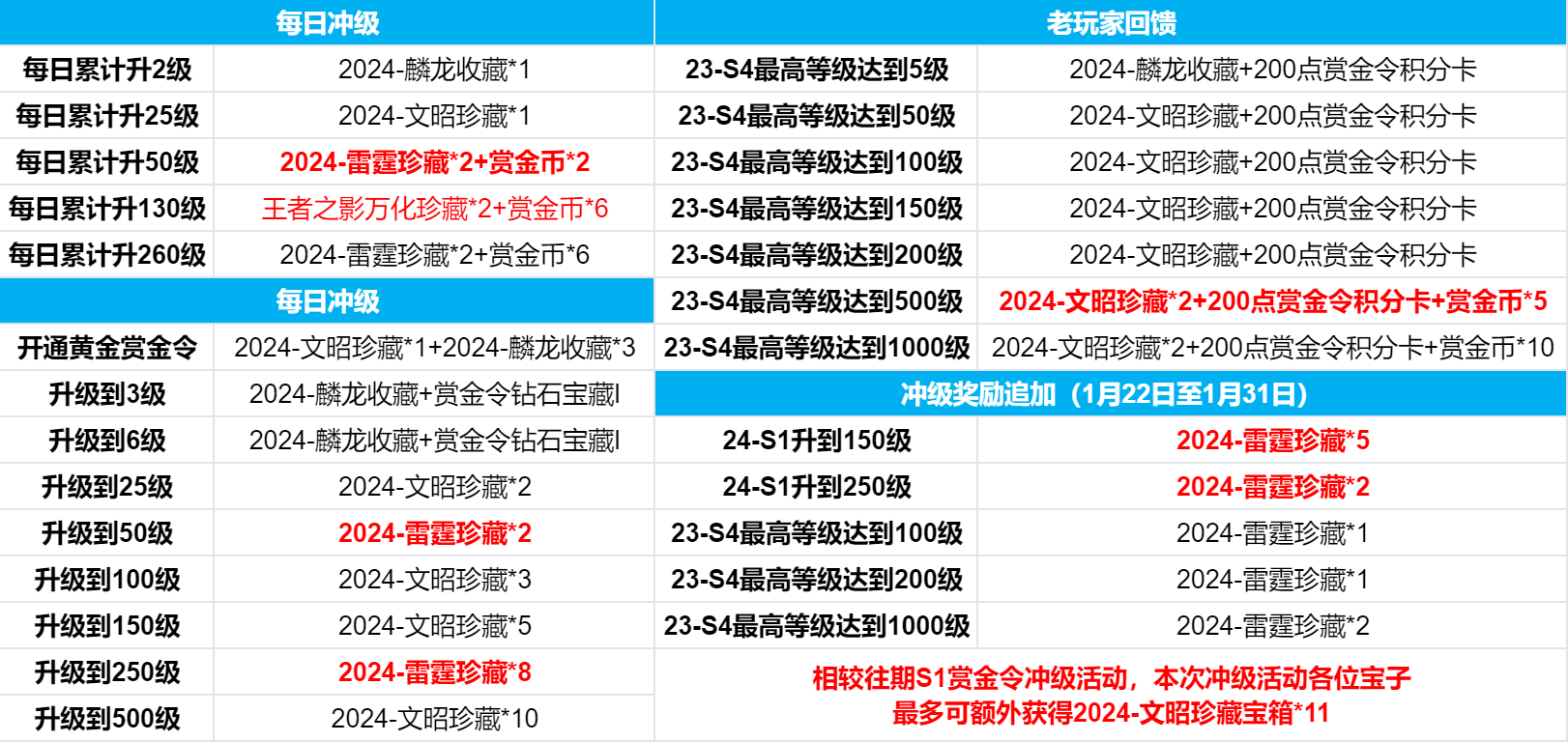 【赏金令冲级】S1冲级如何收益最大化？升级方案解锁！