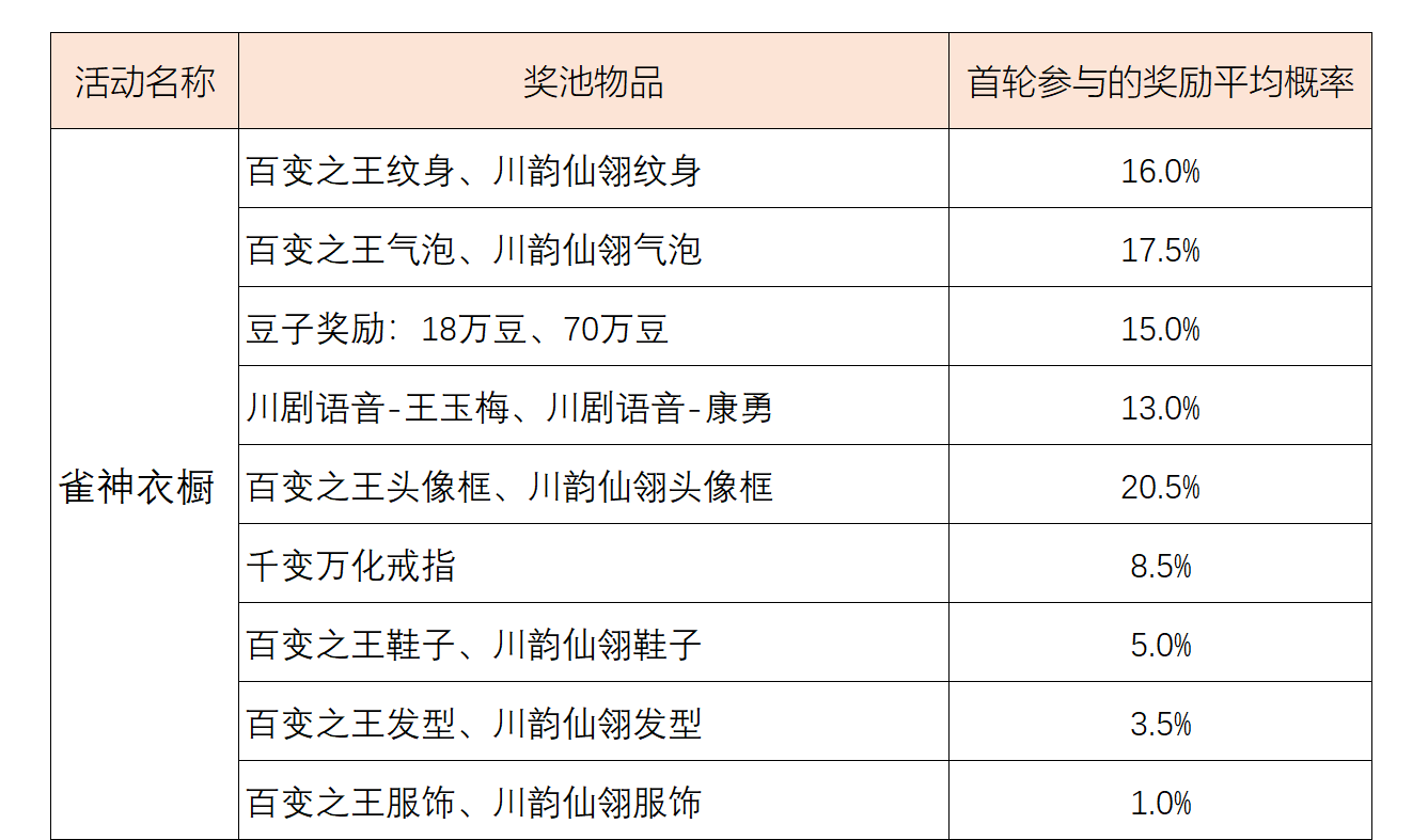 《欢乐麻将全集》部分系统概率公示汇总