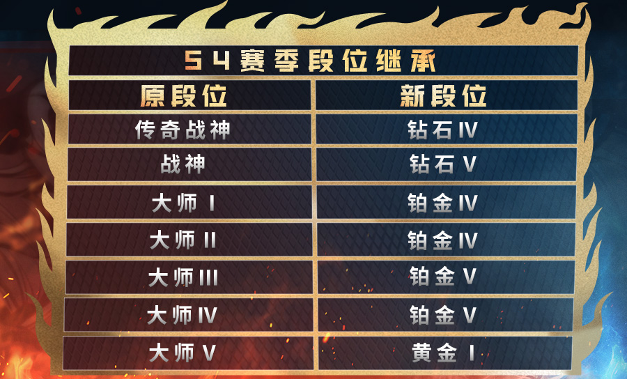 【荒漠燎原】S4赛季排位调整全解析