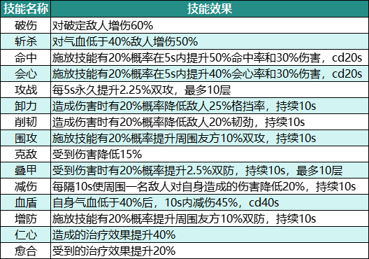 神思之战装备技能一览