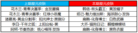 7月28日全服不停机更新：蔷薇珍宝阁开启