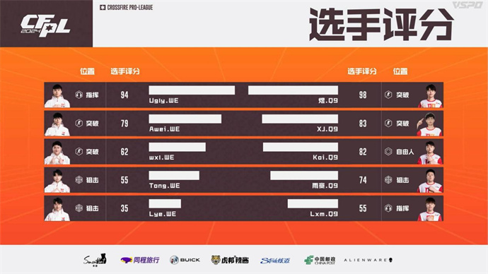 WE鏖战三局成功逆转Q9，XROCK两图险胜EDG