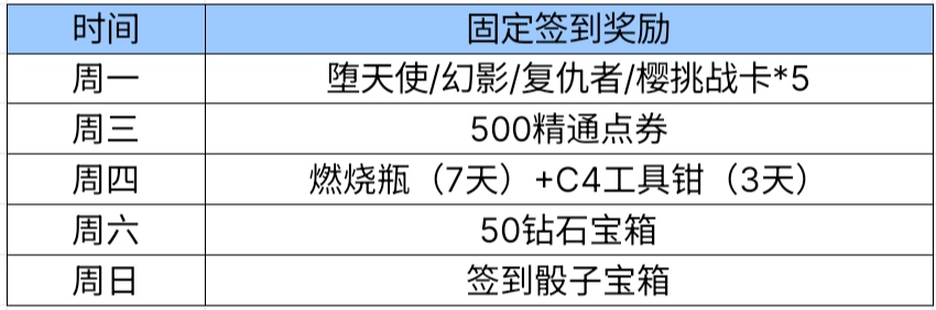 【活动爆料】每日一签快乐无边，12月签到全新上线！