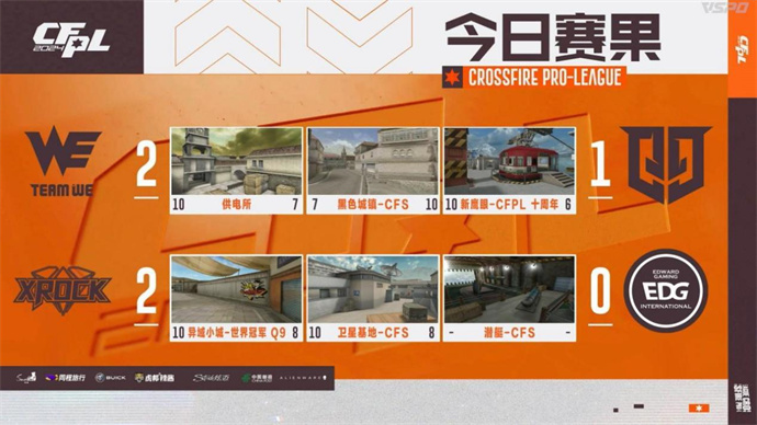 WE鏖战三局成功逆转Q9，XROCK两图险胜EDG