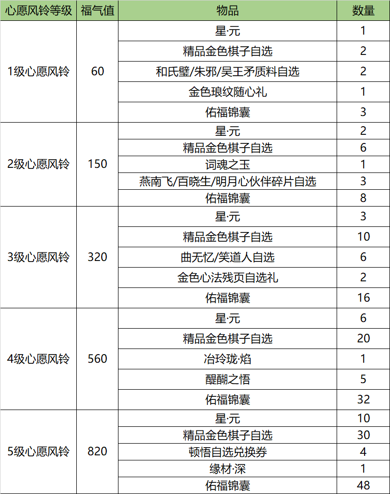 福星祈愿活动开启锦囊自有珍奇宝物