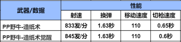 赏金令开卡即送，国潮武器PP19野牛-造纸术详细评测