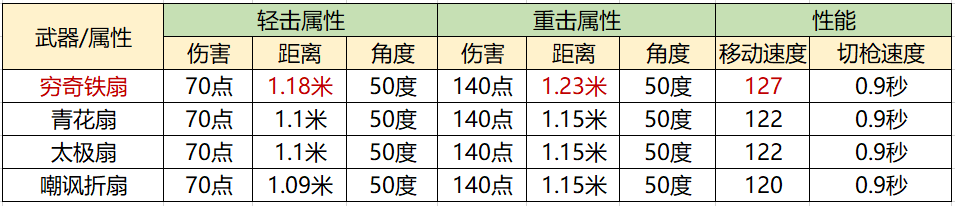 《武器赏析馆》羽扇轻摇飒飒如风，穷奇铁扇赏析测评！