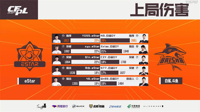 KZ再添一胜，LGD七连败，五杀N9率领BS战胜eStar