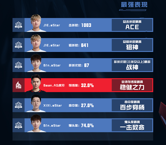 [穿越火线] 今晚七点CFPL S20揭幕战——AG vs eStar