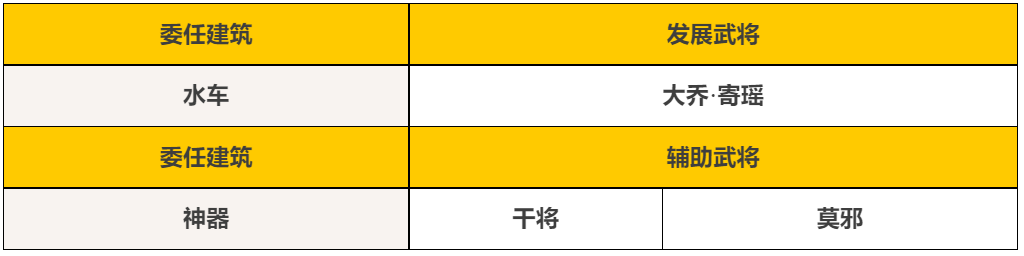 点将攻略｜武将委任优先级指南，如何才能获得最大提升？