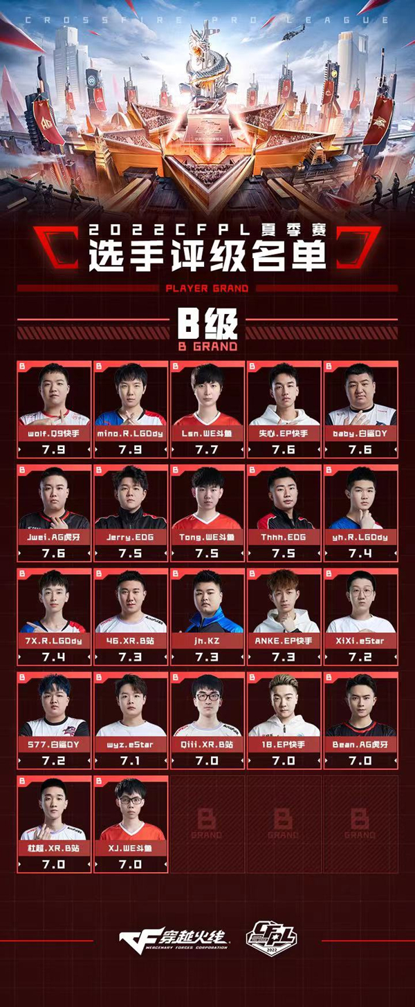 [穿越火线] CFPL S20 B级＆C级名单公布，诸多老将上榜