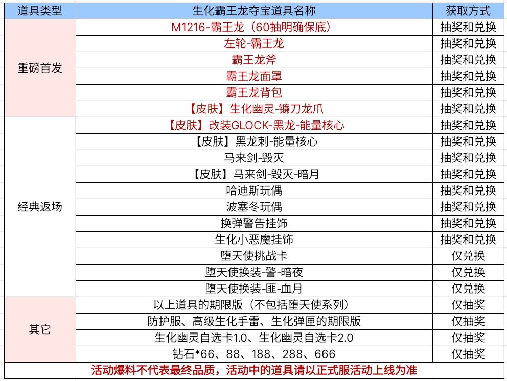 【活动爆料】生化霸王龙夺宝来袭，镰刀龙爪震撼首发！