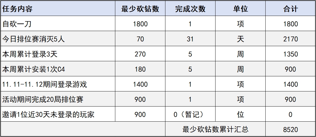 【活动分析】幽暗骑士随心购，砍钻详情与活动道具解读