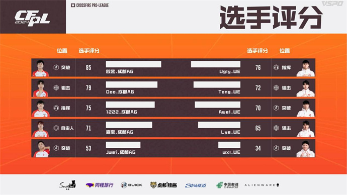 成都AG苦战三局险胜WE，eStar爆冷击败EP