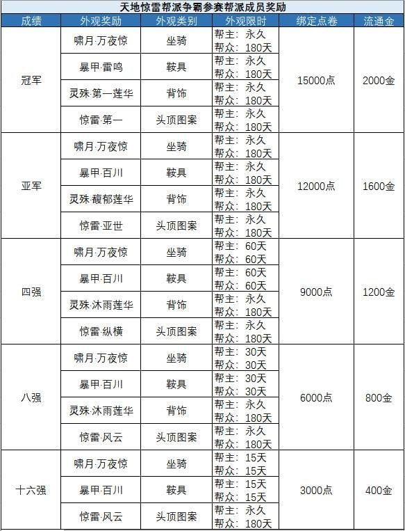 天阶循环赛结束 本赛季天地风云联赛开启在即