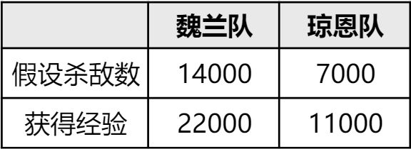英雄练级太慢？S1＆S2英雄升级的奥秘！