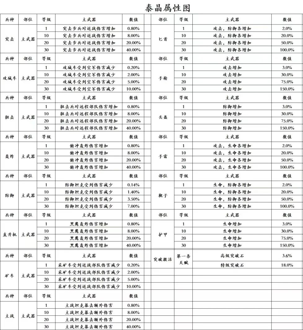 每个兵种的7个装备部位都可以使用泰晶进行聚能,不同部位分别对应的