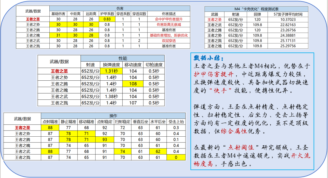 《武器赏析馆》忠肝义胆勇冠三军，王者之圣赏析测评！