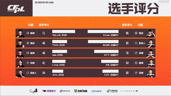 BS击败EDG赢得赛季首胜，eStar爆冷击败KZ
