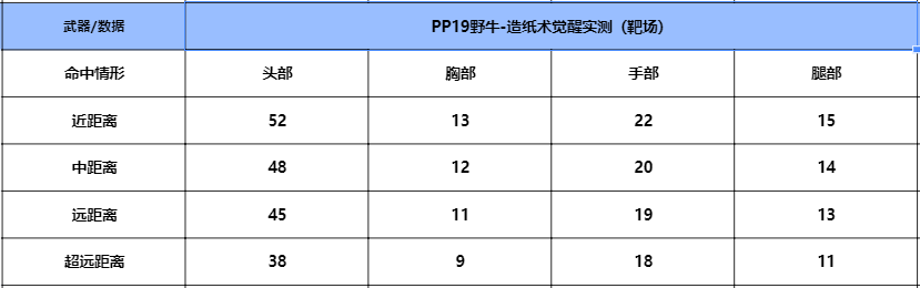 赏金令开卡即送，国潮武器PP19野牛-造纸术详细评测