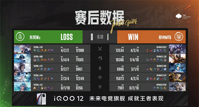 TCG败者组发力一穿二，郑州MTG零封东莞Wz晋级