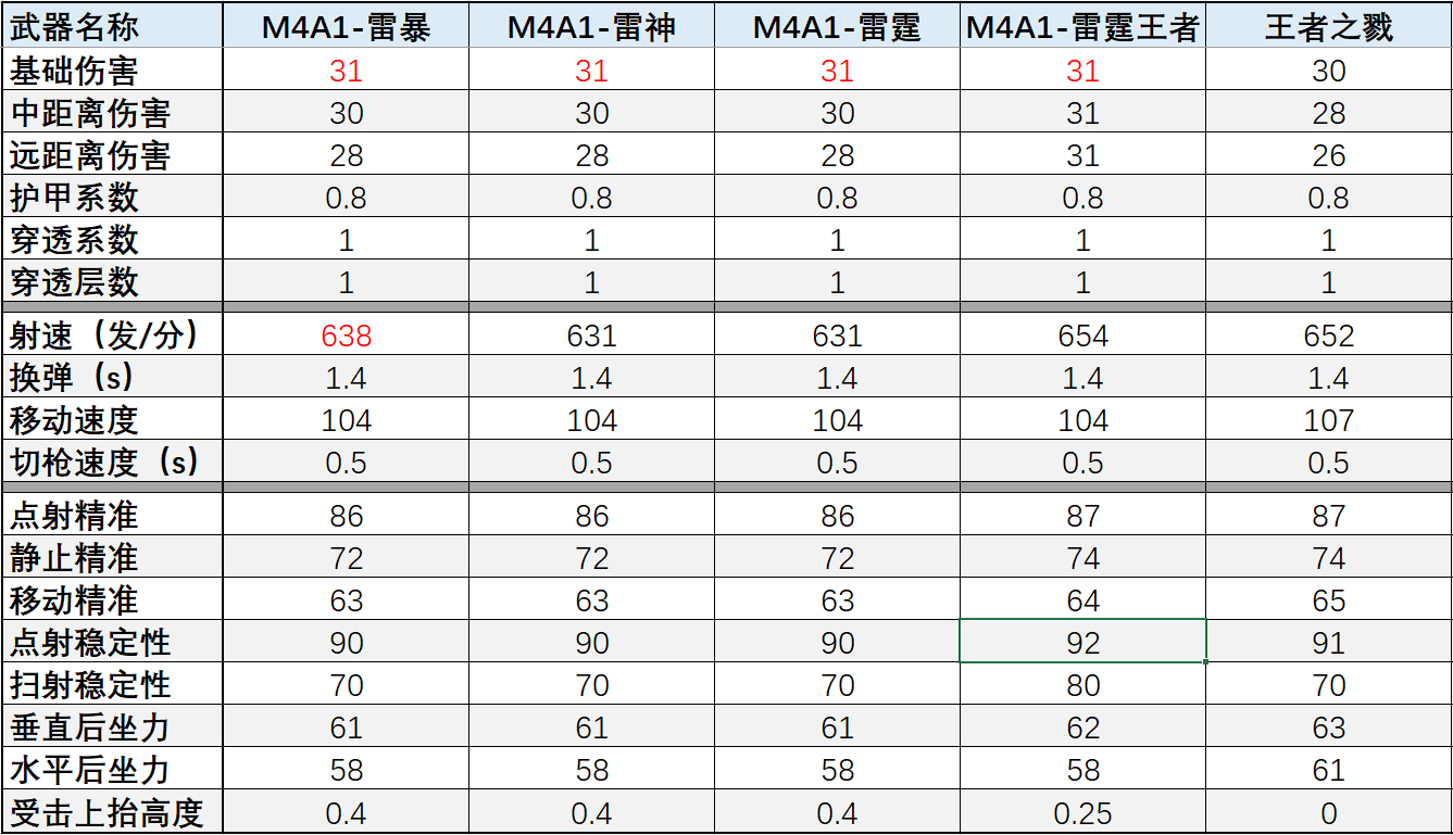 【武器评测】百宝箱上线雷暴再返场，M4A1-雷暴性能解读