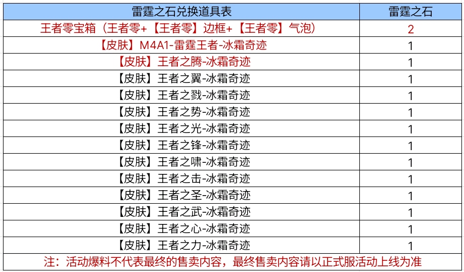 【活动爆料】王者轮回即将开启，M4A1雷霆王者重磅首发！