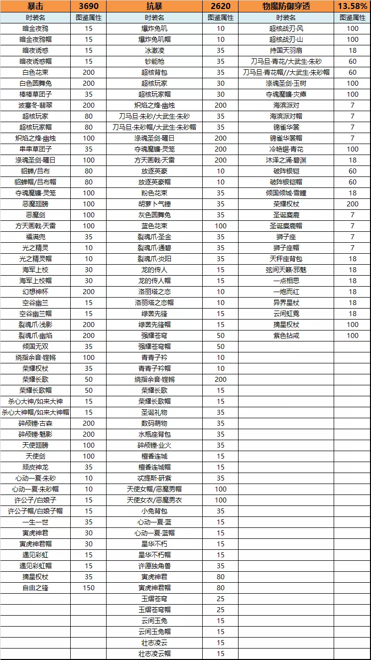 【FFOM研究院】玲珑内丹在手，双倍属性我有